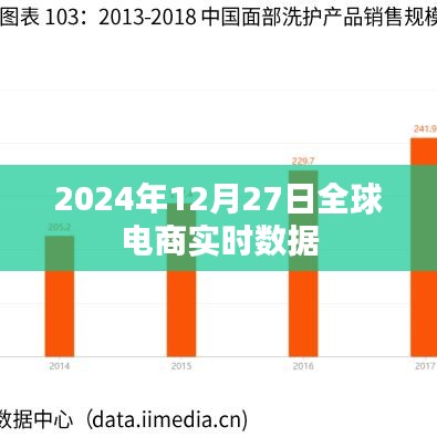 全球电商实时数据概览,2024年12月27日动态分析