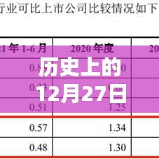 历史上的十二月二十七日事件实时回款概览