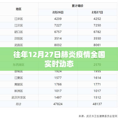 肺炎疫情全国实时动态通报(往年12月27日数据更新)
