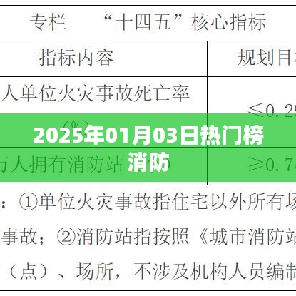消防热门榜揭晓,2025年1月3日动态速递