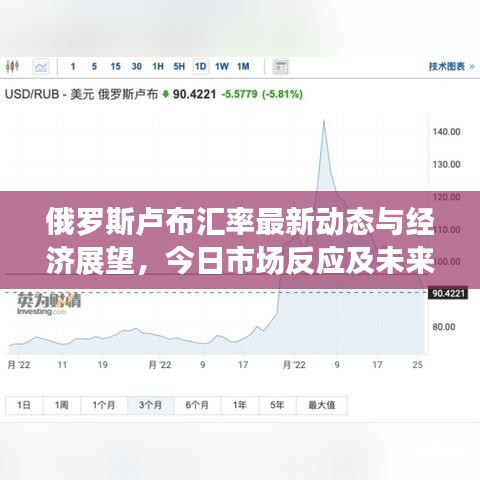 俄罗斯卢布汇率最新动态与经济展望,今日市场反应及未来趋势分析