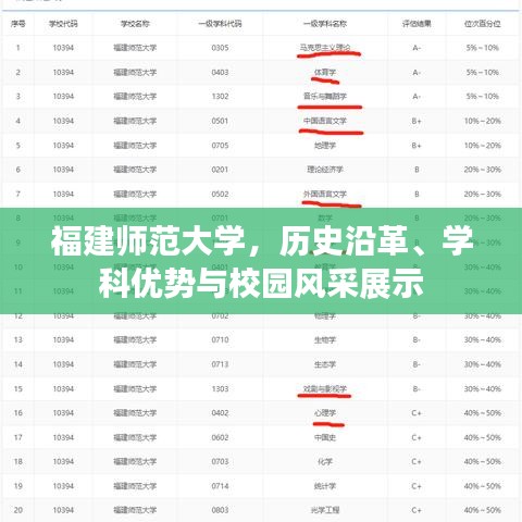 福建师范大学,历史沿革、学科优势与校园风采展示
