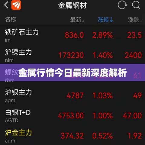 金属行情今日最新深度解析