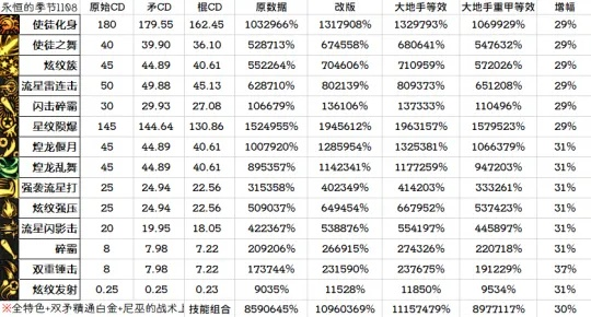 dnf90版本战法魔法固伤,统计数据解释定义-Device_v4.826