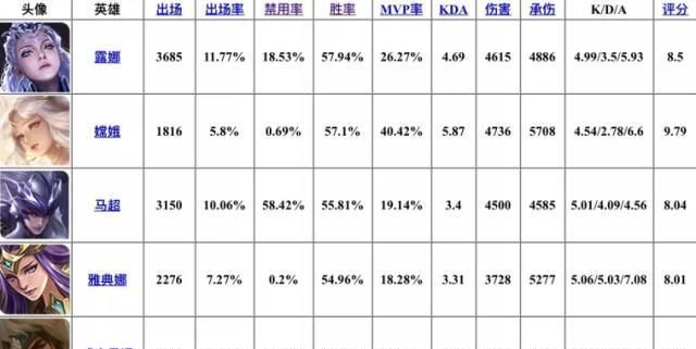 掌握这10招,你也是露娜版本_实地考察分析数据_苹果款_v8.653大神!